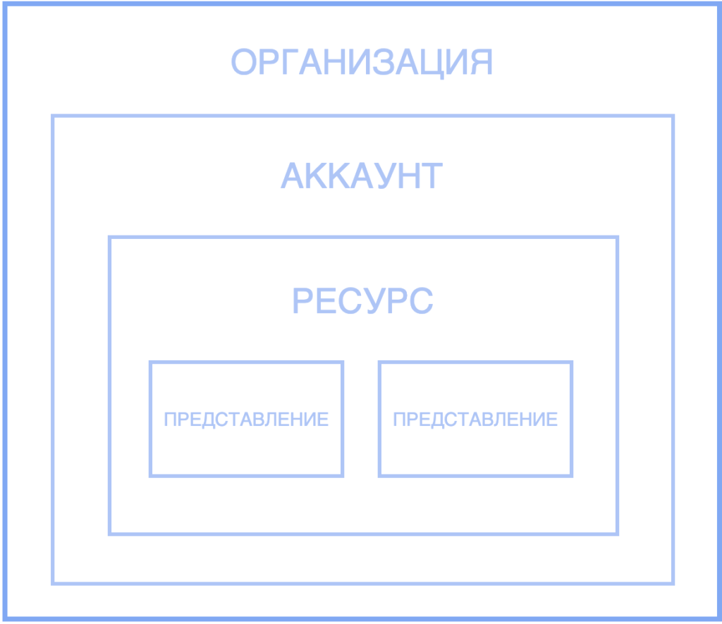 Ієрархія елементів Google Analytics