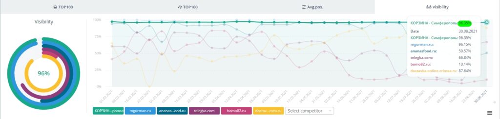 Visibility for queries with toponyms in Yandex