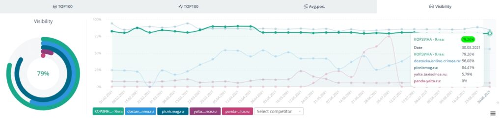 Visibility in Yandex (Yalta) for queries with toponyms