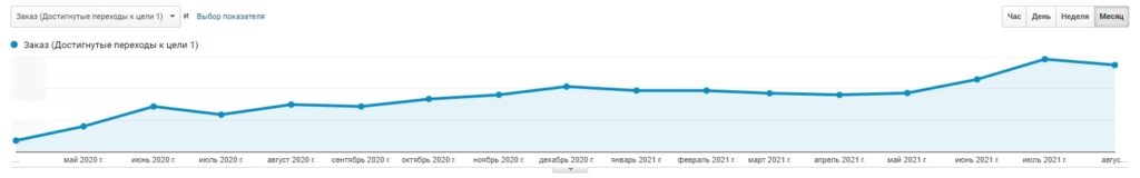 >Growth in the number of orders