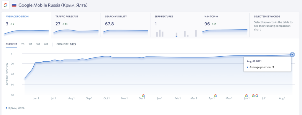 Google Yalta positions