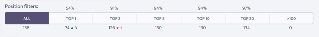 Queries with toponyms "Simferopol" and "in Simferopol" in Google top 1