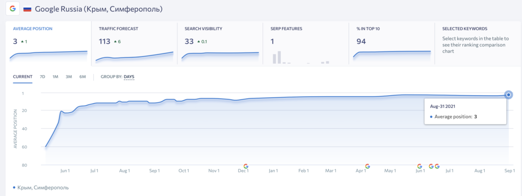 Average position of Google Simferopol