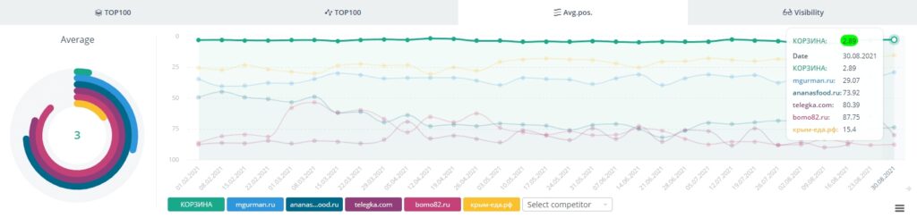 Average position Yandex Evpatoria