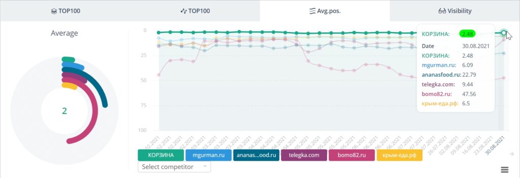 Site positions by marker queries