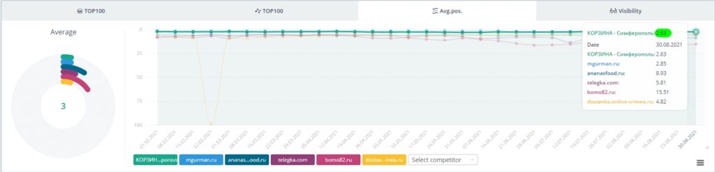 Ranking of token queries with toponyms