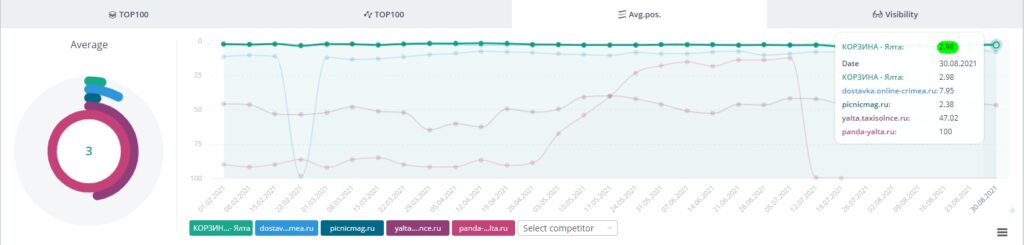 Average position in Yandex (Yalta) for queries with the toponym "Yalta", "in Yalta"