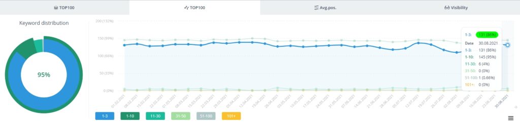 TOP Yandex Evpatoria