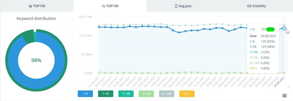 Top 3 in Yandex (Simferopol) for general queries