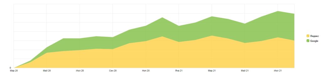 Traffic growth