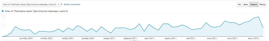 Number of repeat orders in one click