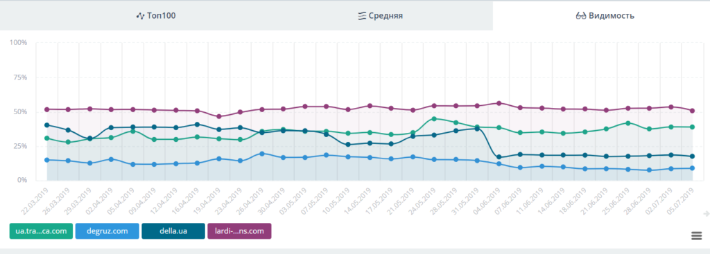 Видимість по ядру 1600 запитів на сайті transportica.com