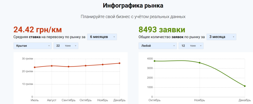 Інфографіка вартості вантажоперевезень на сайті transportica.com