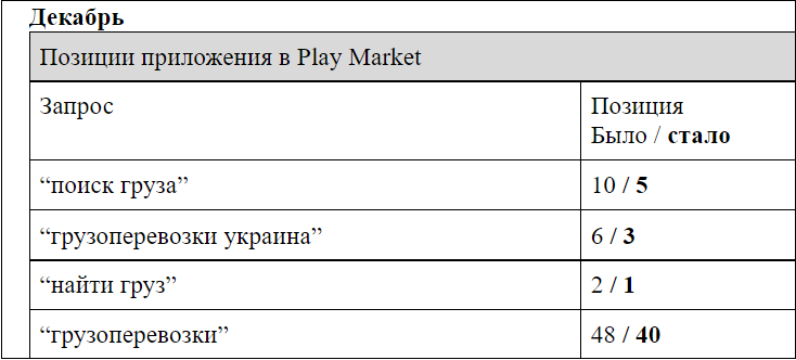 Оптимізація ключових фраз для мобільного додатка сервісуТранспортика в Play Market