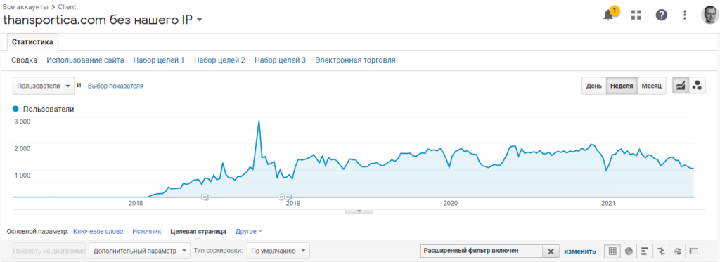 Показники трафіку на сторінку блогу transportica.com