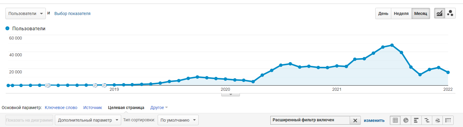 Показники трафіку transportica.com на сторінки відстаней