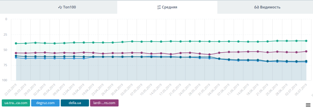 Середня позиція за ядром 1600 запитів на сайті transportica.com