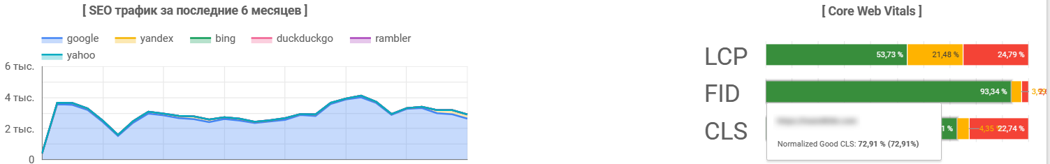 Результати аналізу Web Vitals у Google Data Studio