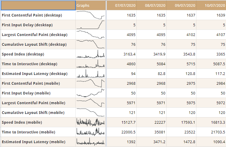 Аналіз Core Web Vitals за допомогою таблиці Google Spreasheets